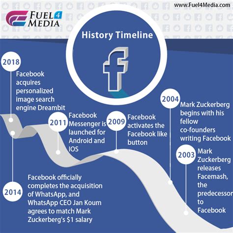 what year facebook started in philippines|History of Facebook: timeline.